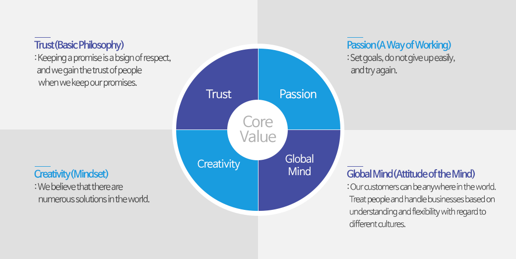 Core Value-Trust/Creativity/Global Mind/Passion