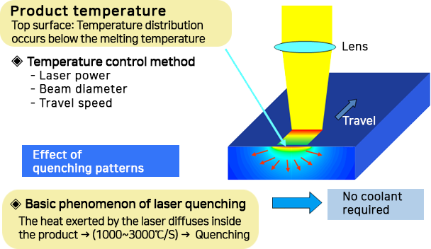 제품온도, 온도 제어 방법, 레이저 소입의 기본 현상