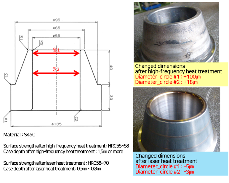 Comparison of Deformation Amount between High-Frequency Heat Treatment and Laser Heat Treatment