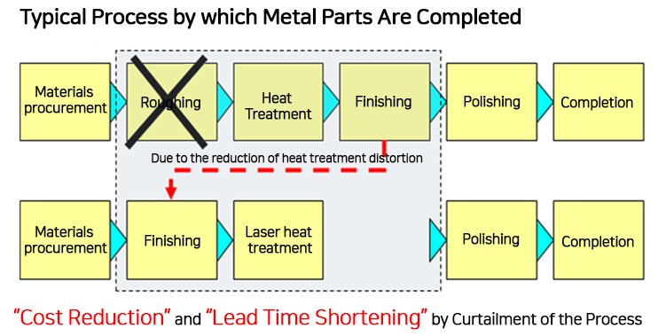 Cost Reduction and Lead Time Shortening by Curtailment of Laser Heat Treatment Process
